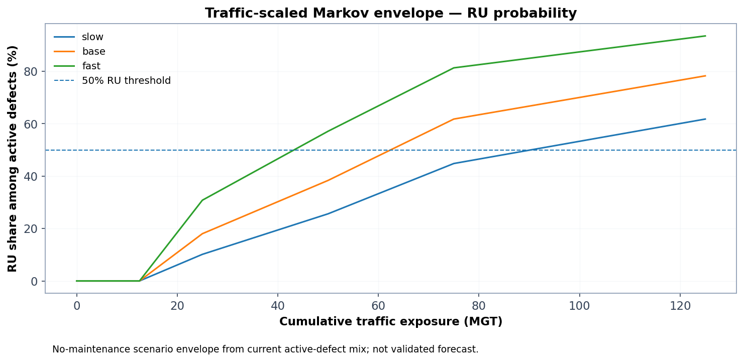 Traffic-scaled Markov envelope showing RU probability